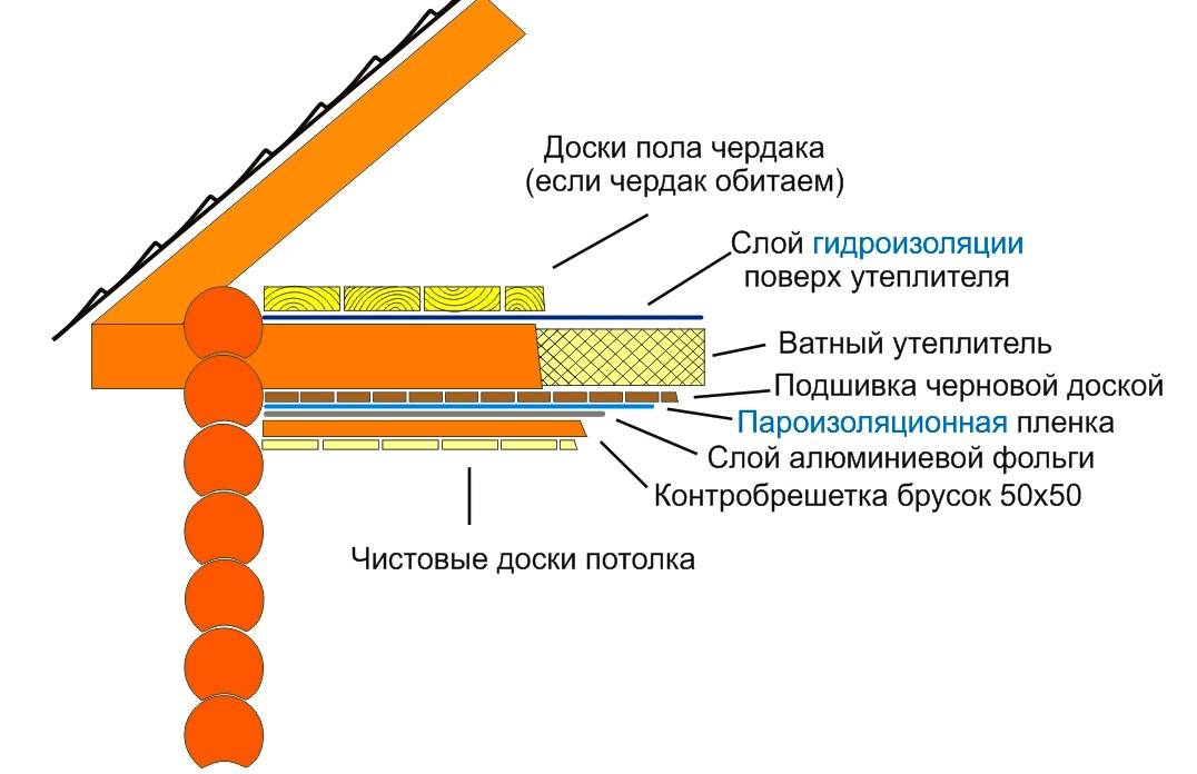 Гидроизоляция утеплителя чердачного перекрытия