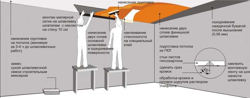 Чем шпаклевать ГВЛ лучшие материалы для шпаклевки ГВЛ подготовка стен под покраску